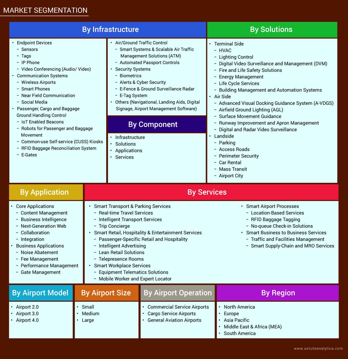 Smart Airport Market Segmentations