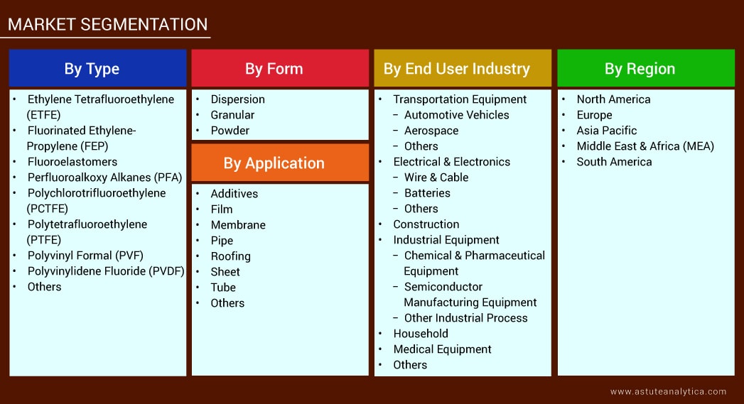 Segmentation of Fluoropolymers Market